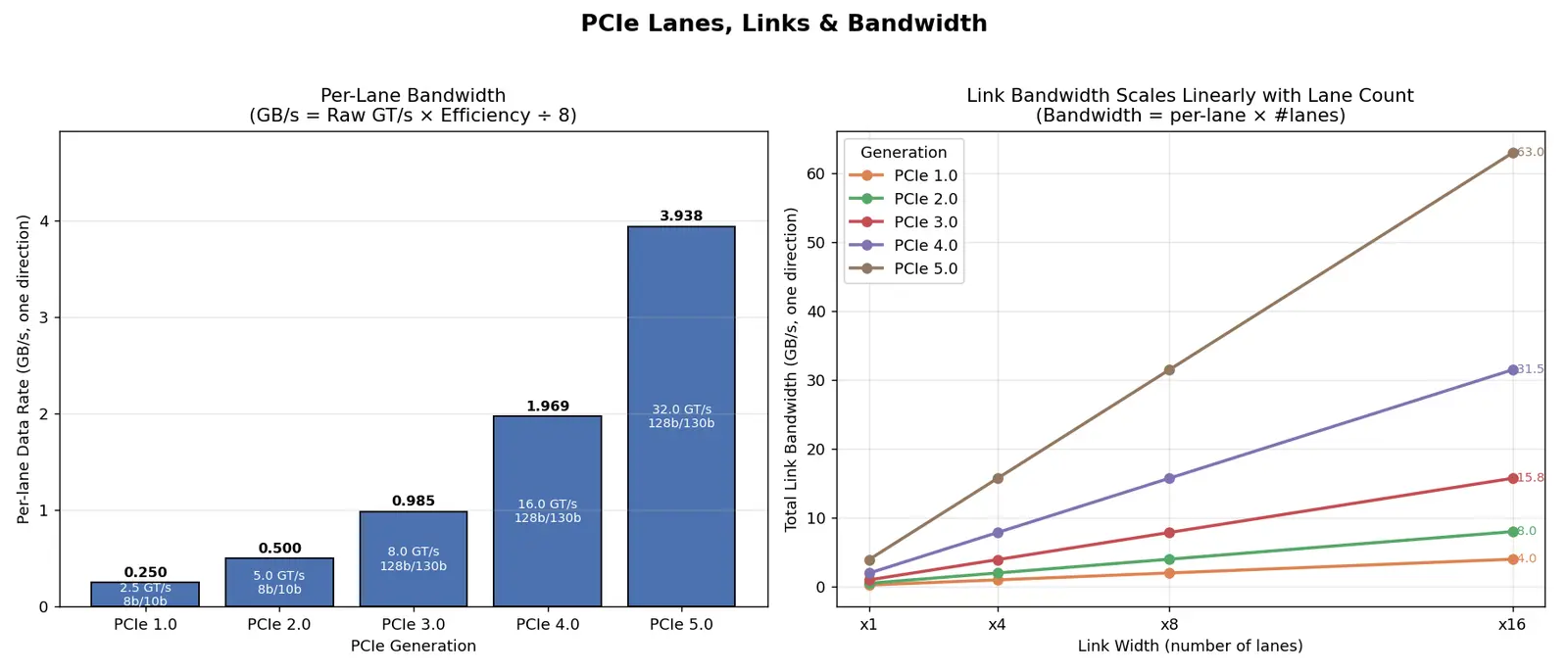 Figure — PCIe lanes, links, and bandwidth