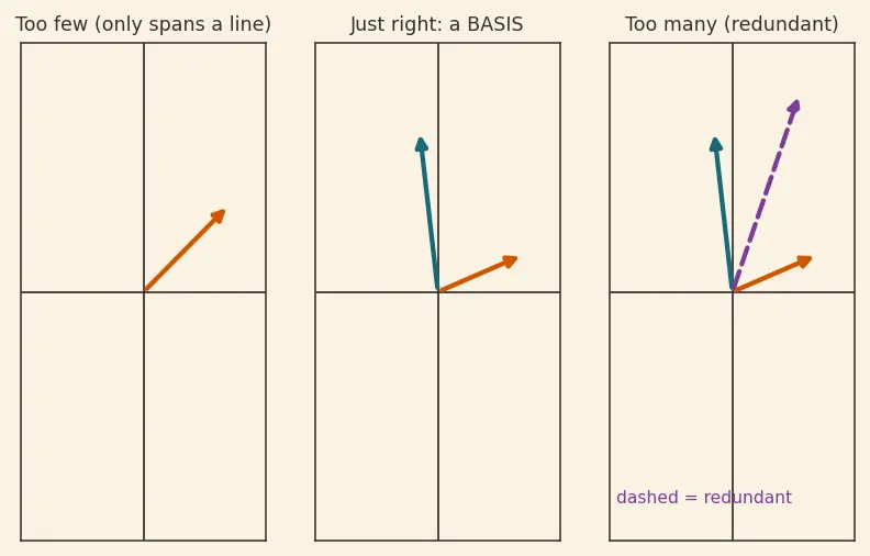 Figure — Dimension — basis cardinality