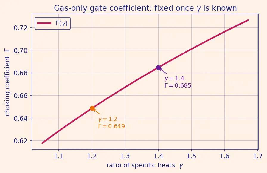 Figure — Mass flow rate ṁ and its relation to throat area