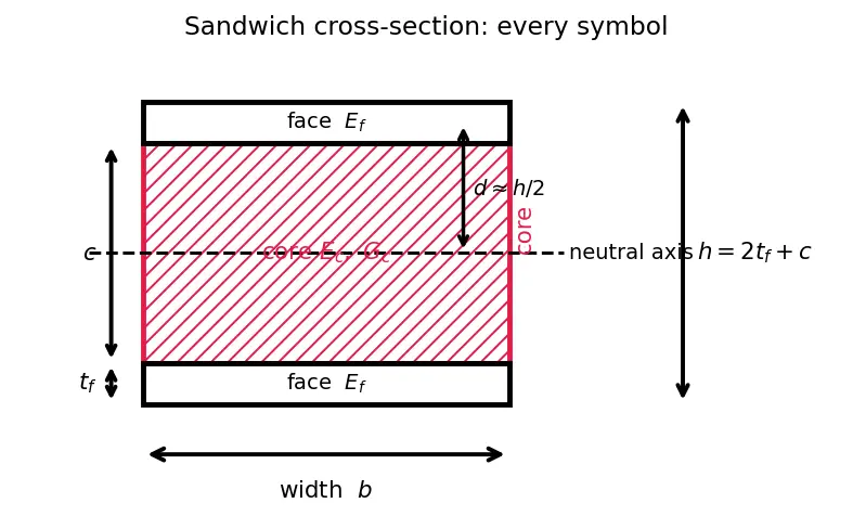 Figure — Sandwich structures — face sheets, core