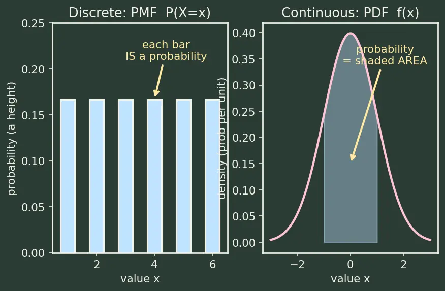 Figure — Random variables (discrete and continuous)