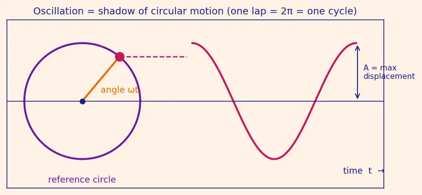 Figure — ω, T, f relationships