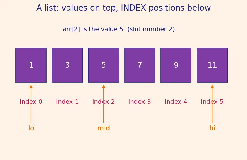 Figure — Classic recursion — factorial, Fibonacci, binary search