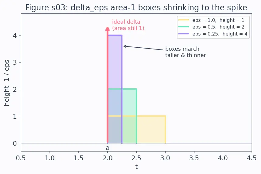 Figure — Heaviside step function and Dirac delta function