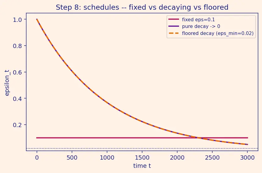 Figure — Epsilon-greedy strategy