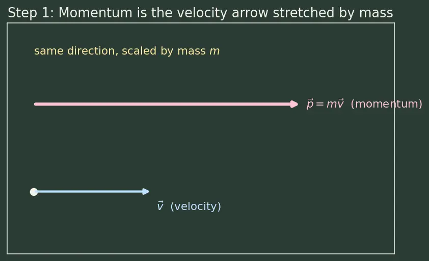 Figure — Newton's second law — F = ma (net force), impulse-momentum form
