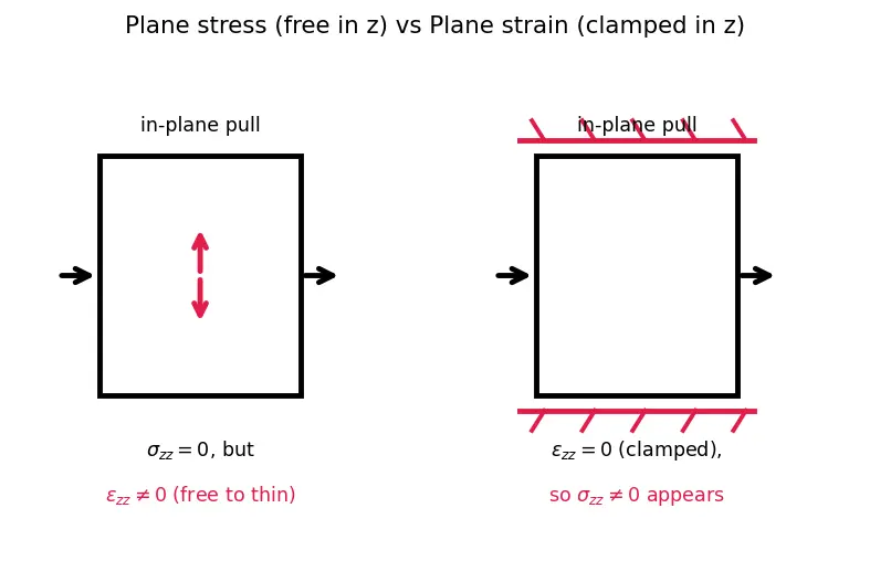 Figure — Hooke's law in 3D — generalized stress-strain (tensor)
