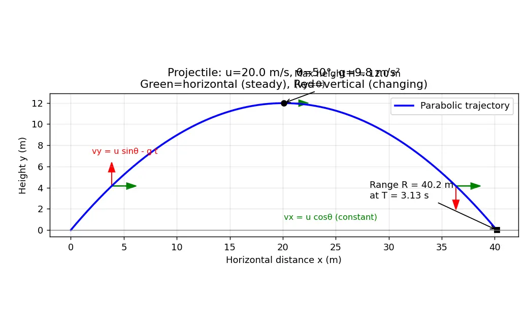 Figure — Projectile motion — horizontal - vertical independence, full derivation