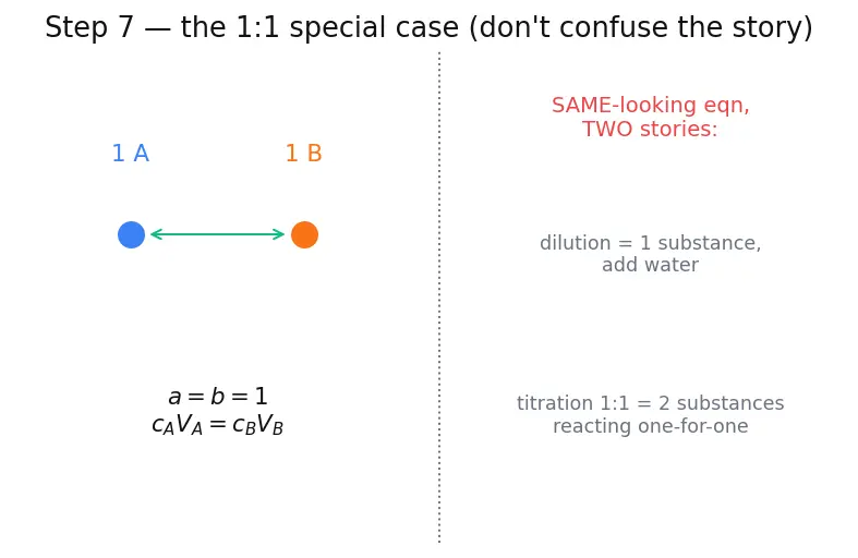 Figure — Solution stoichiometry — titrations, dilutions