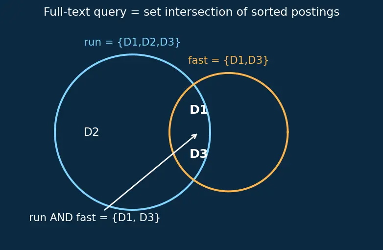 Figure — Indexing — B-tree index, hash index, full-text