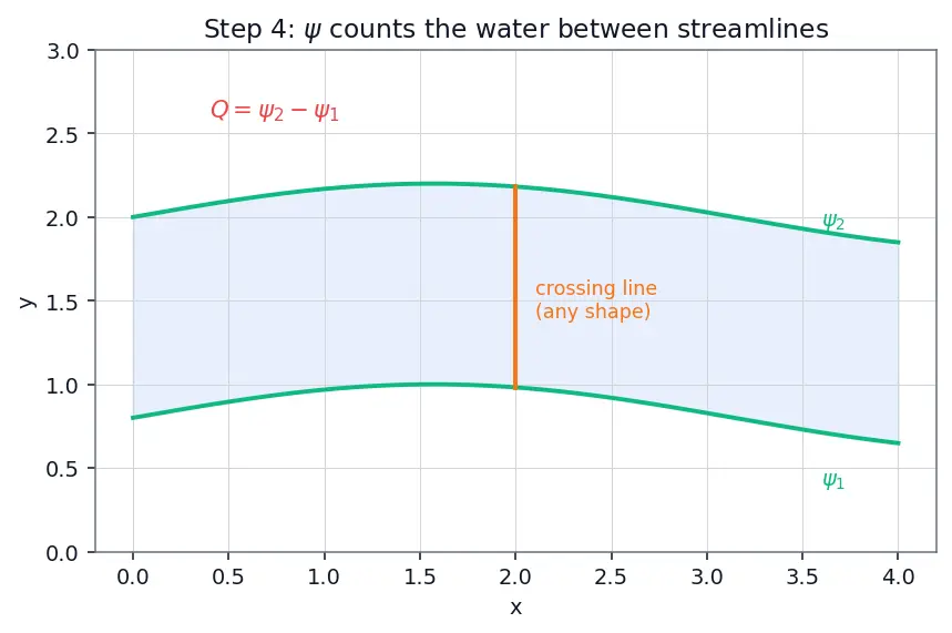 Figure — Stream function, velocity potential