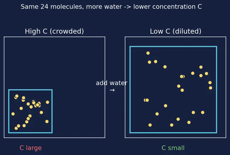 Figure — Ostwald's dilution law (weak acid) -  α = √(Ka - C)