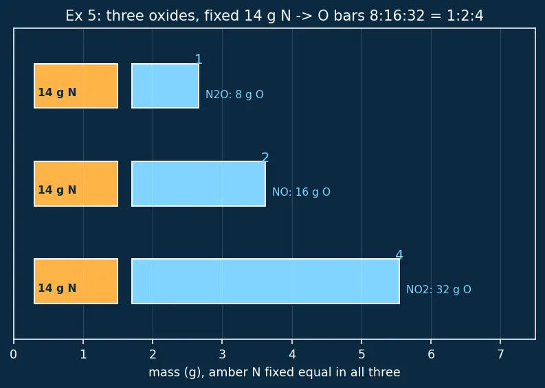 Figure — Law of multiple proportions (Dalton)