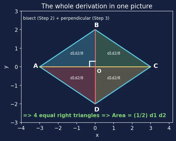 Figure — Properties of each quadrilateral — diagonals, angles, symmetry