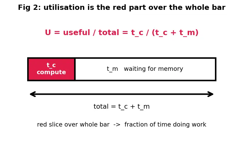 Figure — Von Neumann architecture — components, bottleneck