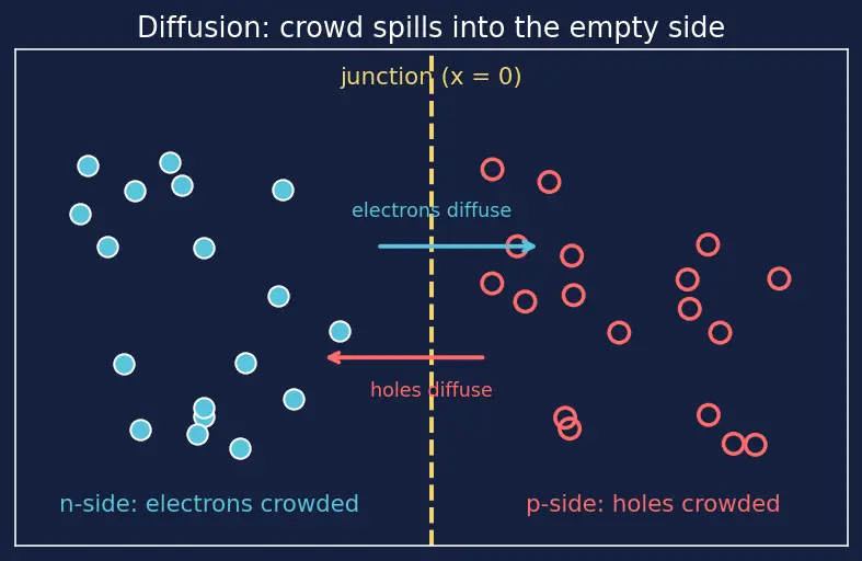 Figure — Depletion region and space charge