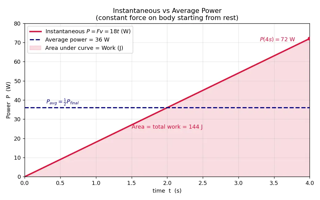 Figure — Power — average and instantaneous, units