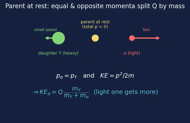 Figure — Radioactive decay — alpha, beta, gamma — mechanisms