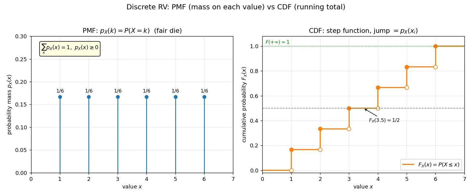 Figure — Discrete random variables — PMF, CDF