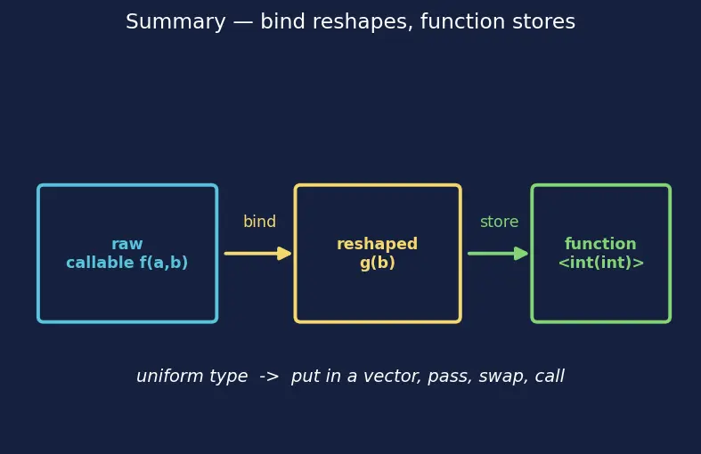 Figure — std - function and std - bind