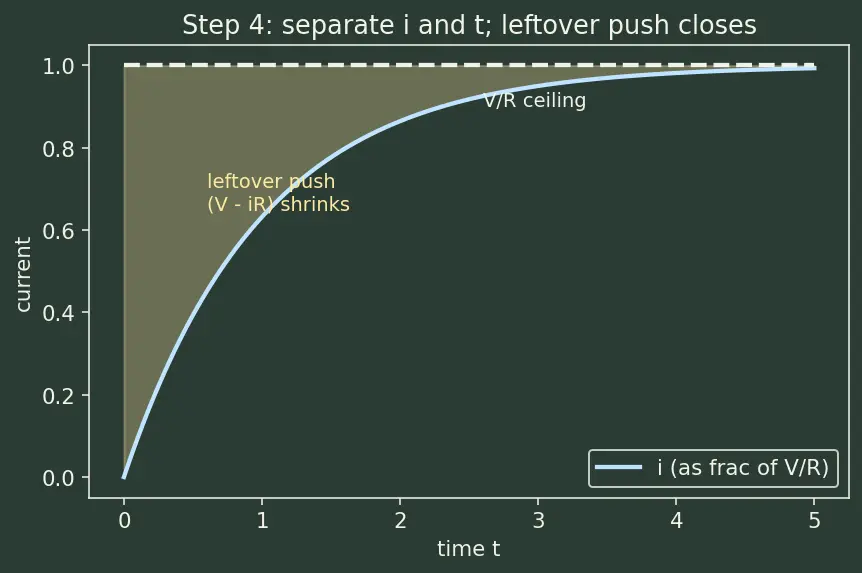 Figure — Understand RL transient behavior