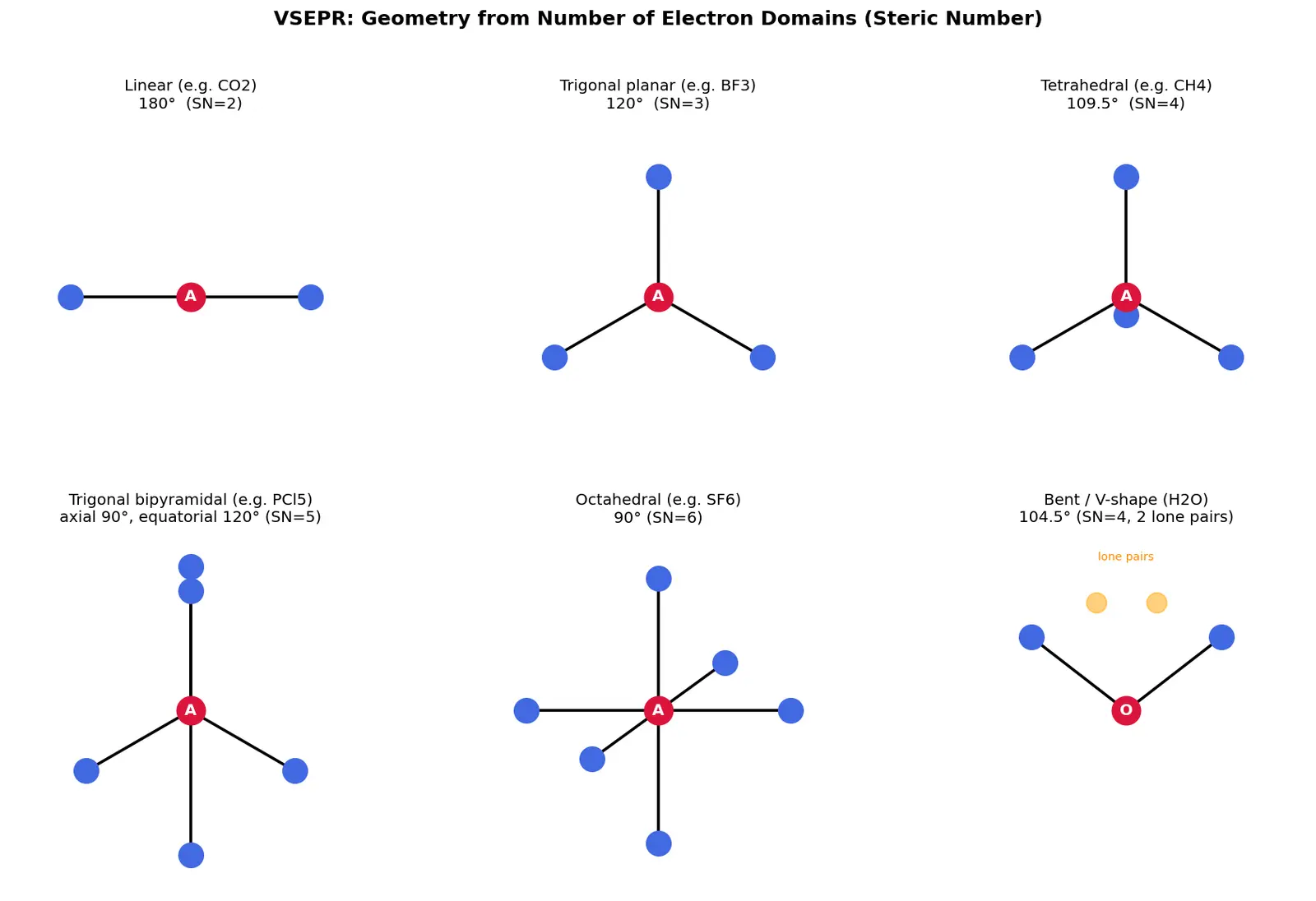 Figure — VSEPR theory — geometry from electron pairs (linear, trigonal planar, tetrahedral, trigonal bipyramidal, octahedral, etc