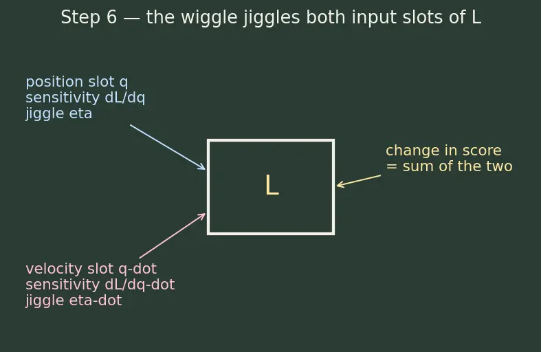 Figure — Hamilton's principle — least action