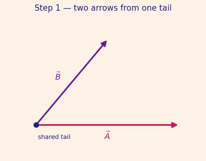 Figure — Cross product — formula, direction (right-hand rule), torque - area calculation
