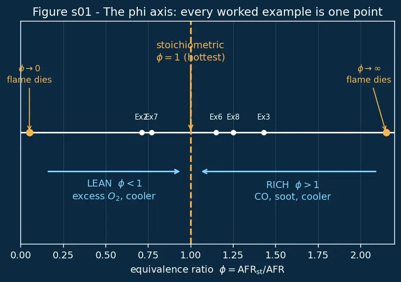 Figure — Stoichiometric vs fuel-rich vs fuel-lean combustion