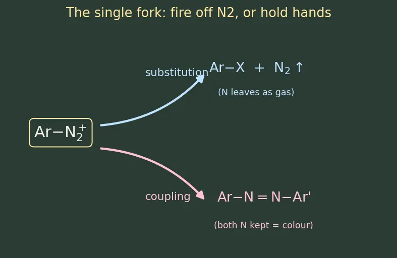 Figure — Diazonium salts — preparation, Sandmeyer, Gattermann, coupling reactions (azo dyes)