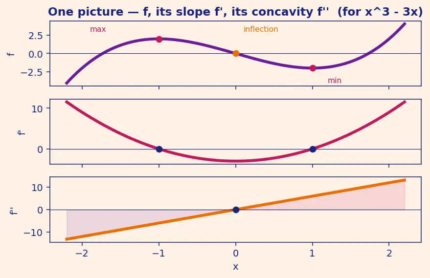 Figure — Second derivative test — concavity, inflection points
