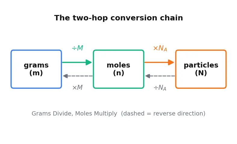 Figure — Molar mass calculations