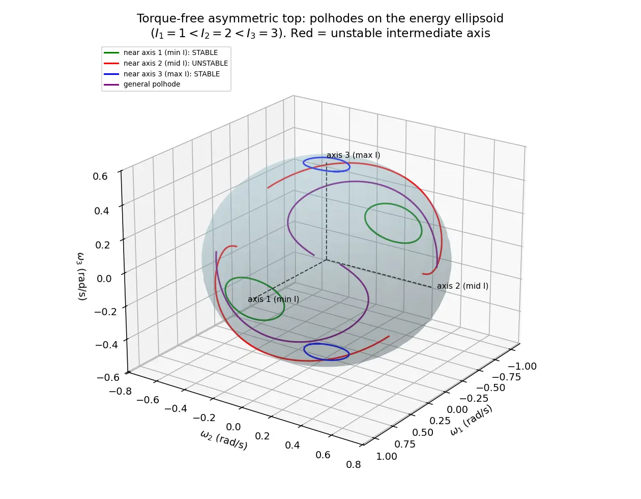 Figure — Torque-free rotation — Euler's equations, asymmetric top