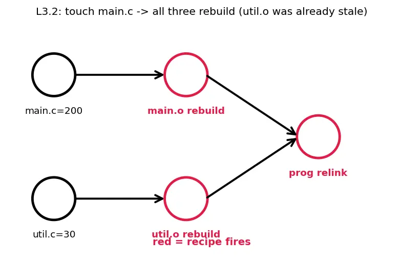 Figure — Phony targets, pattern rules, implicit rules