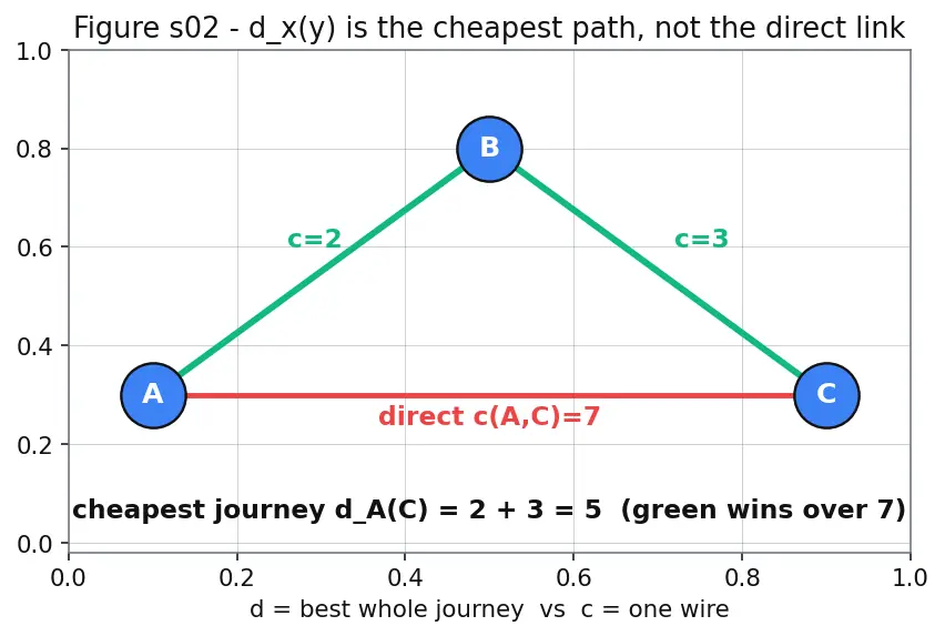 Figure — Distance vector routing — RIP, Bellman-Ford, count-to-infinity