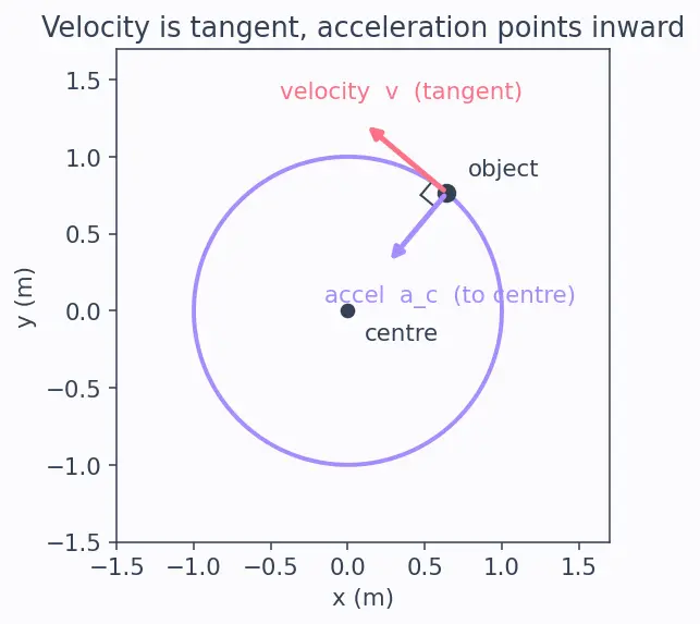 Figure — Circular motion — centripetal acceleration derivation