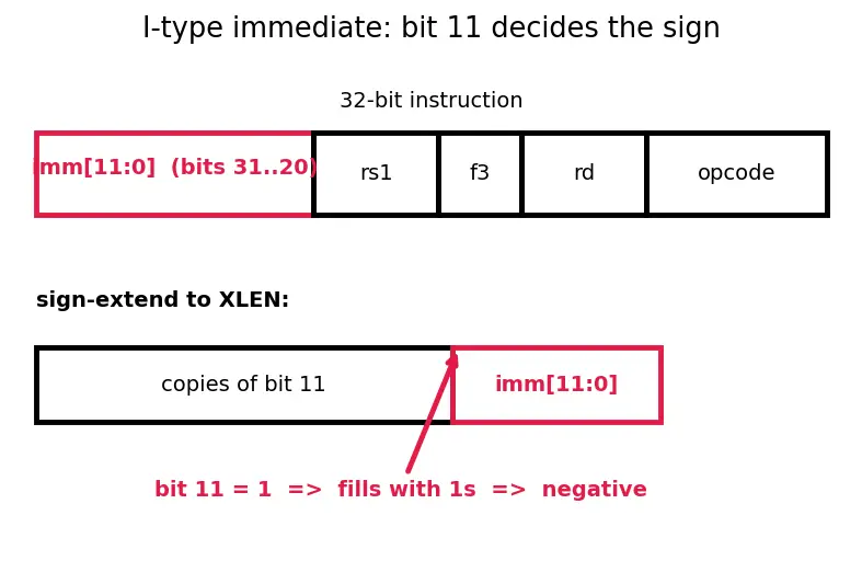 Figure — RISC-V base ISA (RV32I - RV64I)