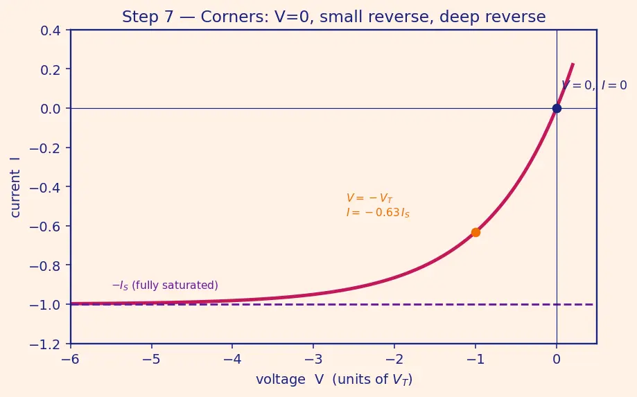 Figure — Reverse bias behavior