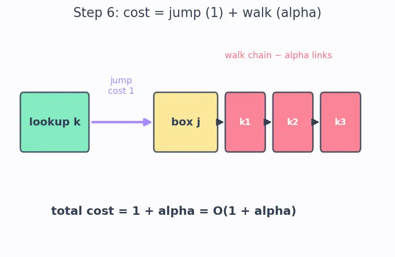Figure — Hash function — properties -  deterministic, uniform, fast