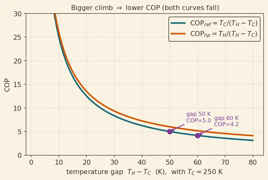 Figure — Refrigerators and heat pumps — COP