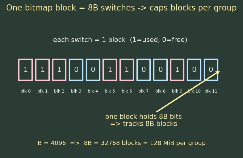 Figure — ext4 structure — superblock, block groups, inodes