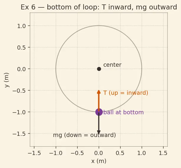 Figure — Centripetal force — what provides it in various situations