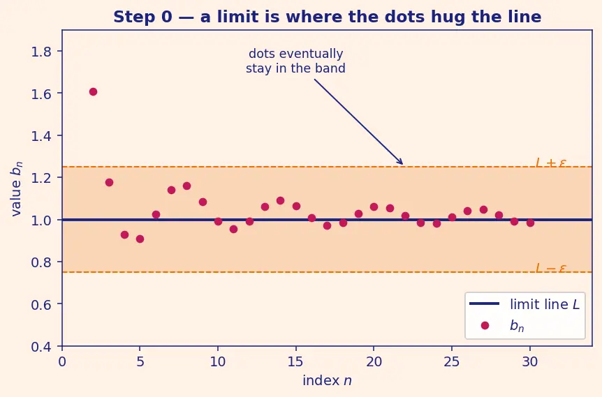 Figure — Squeeze theorem for sequences