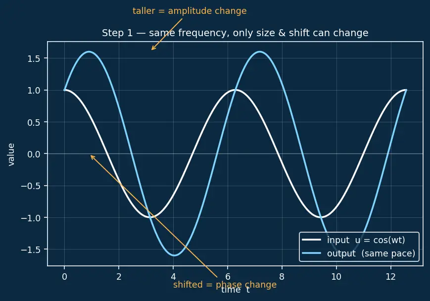 Figure — Bode plot — magnitude and phase vs frequency