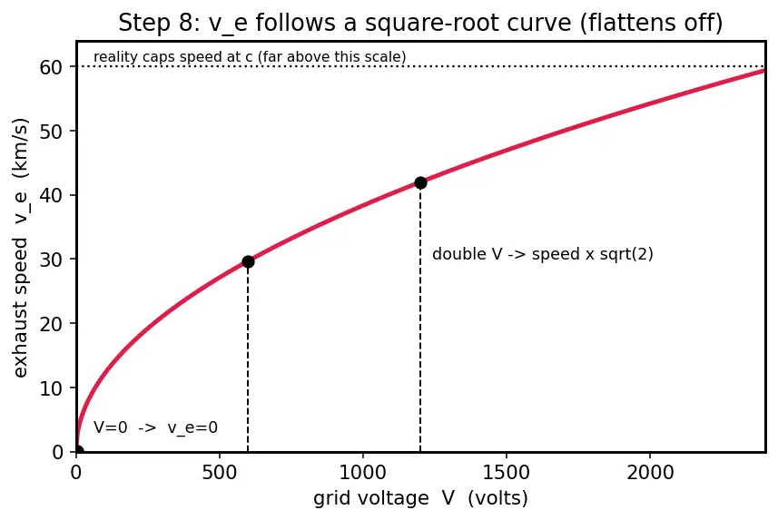 Figure — Ion engine — ionization, acceleration grid, neutralizer