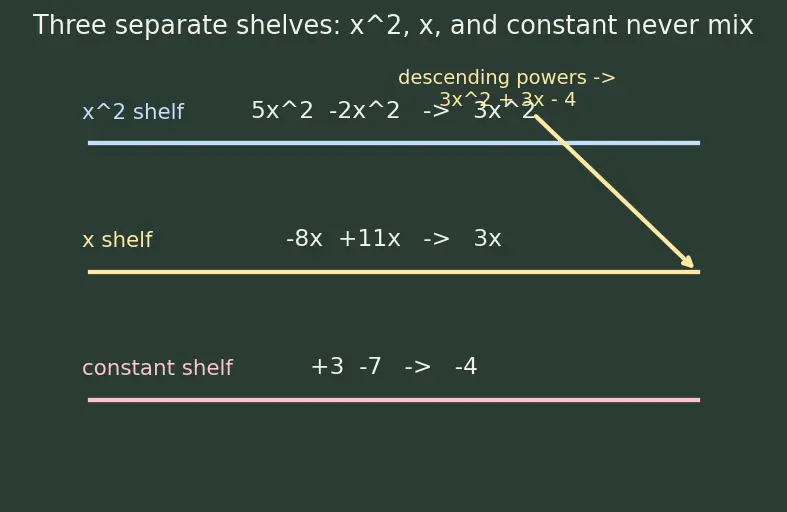 Figure — Like and unlike terms — simplification