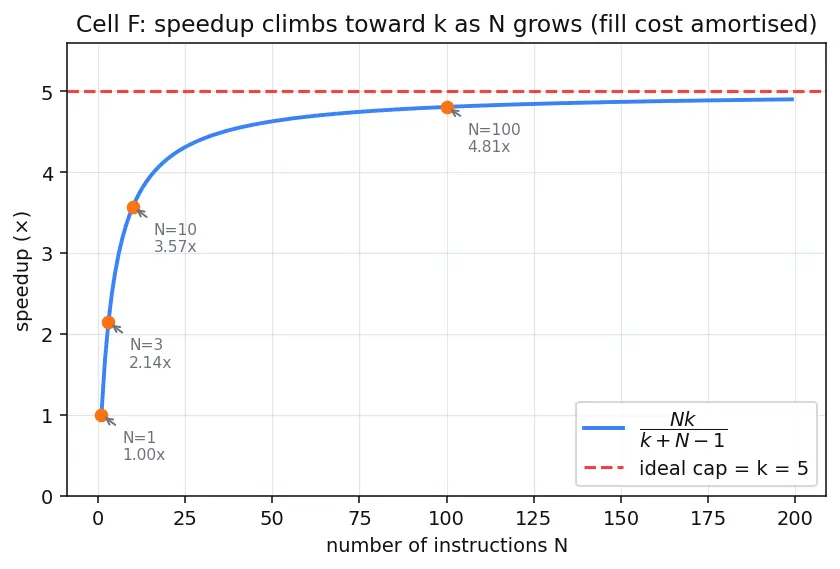 Figure — Classic 5-stage pipeline (IF - ID - EX - MEM - WB)