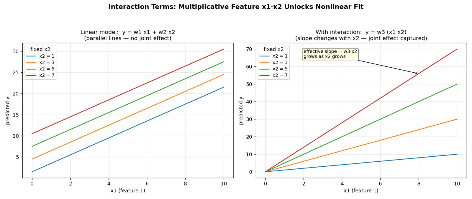 Figure — Feature creation and interaction terms