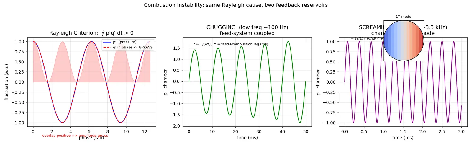 Figure — Combustion instability — low-frequency (chugging), high-frequency (screaming)