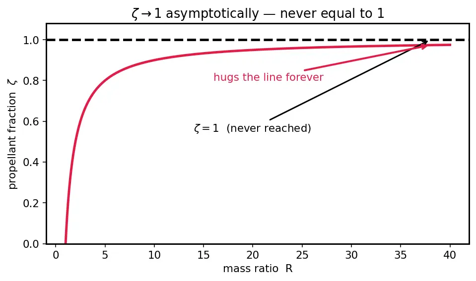 Figure — Mass ratio m₀ - m_f — why it's so critical